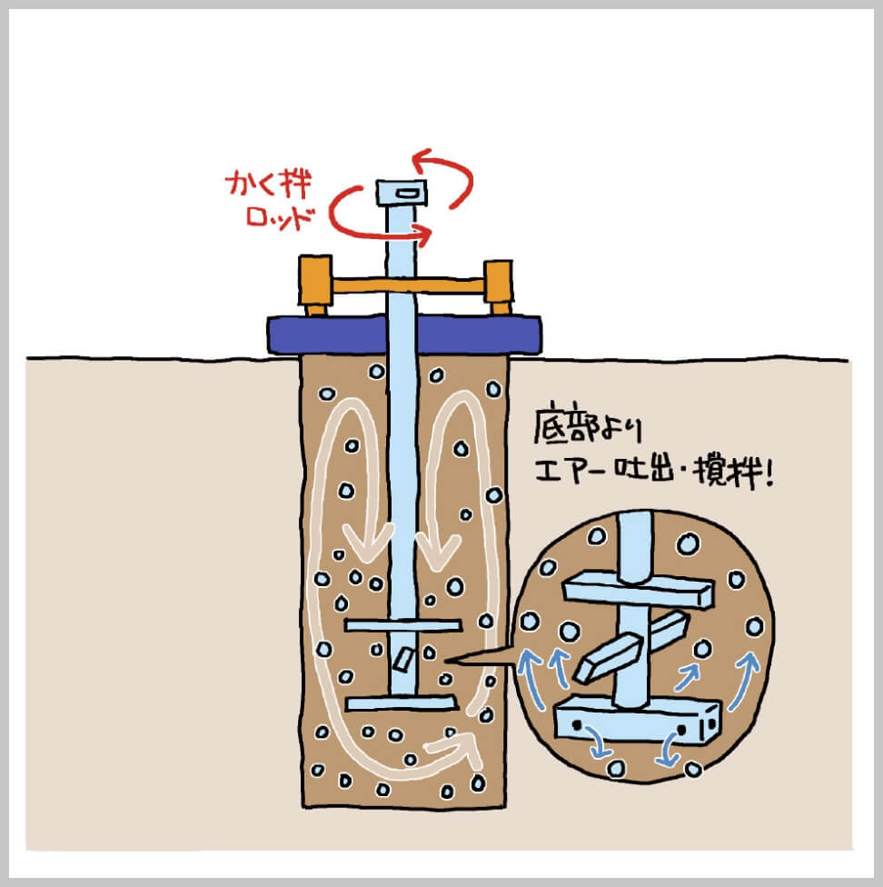 回転エア攪拌