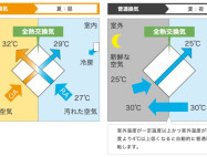 熱交換気システムを導入