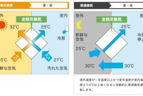 熱交換気システムを導入